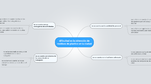 Mind Map: dificultad en la obtención de residuos de plastico en la ciudad