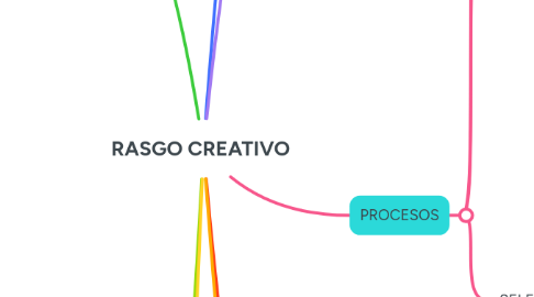 Mind Map: RASGO CREATIVO