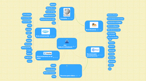 Mind Map: PLE CARLOS GONZALEZ