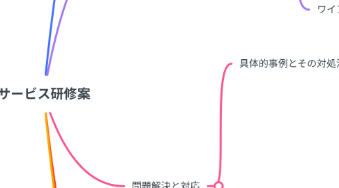 Mind Map: サービス研修案