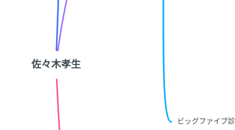 Mind Map: 佐々木孝生