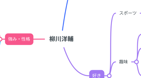 Mind Map: 柳川洋輔