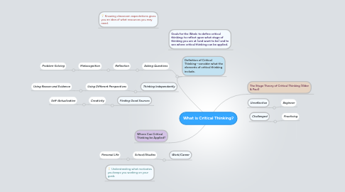 Mind Map: What is Critical Thinking?