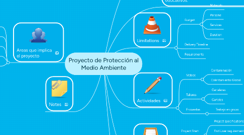 Mind Map: Proyecto de Protección al Medio Ambiente