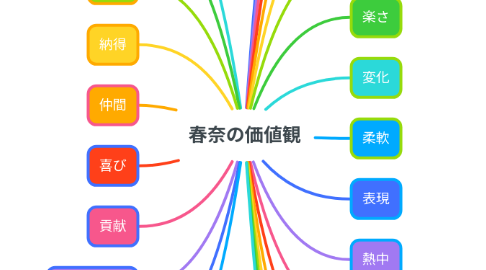 Mind Map: 春奈の価値観