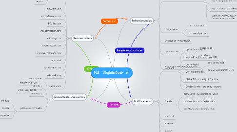 Mind Map: PLE Virginia Duch