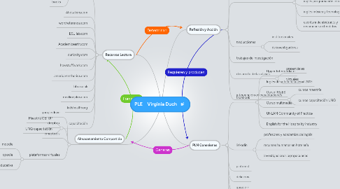 Mind Map: PLE    Virginia Duch