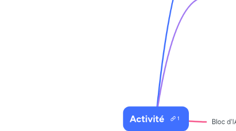 Mind Map: Activité