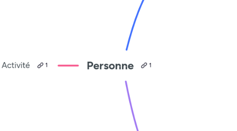 Mind Map: Personne
