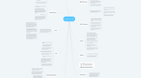 Mind Map: Security of Unified Collaboration Tools