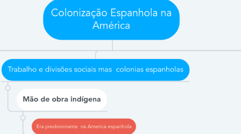 Mind Map: Colonização Espanhola na América
