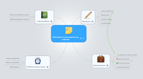 Mind Map: Dificultad en la inscripcion de materias