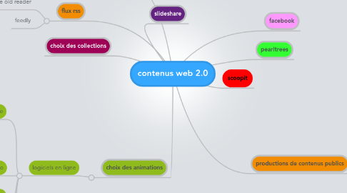 Mind Map: contenus web 2.0