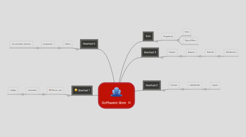 Mind Map: Software libre