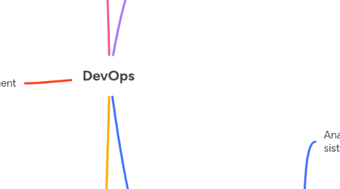 DevOps | MindMeister Mapa Mental