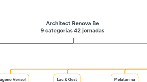 Mind Map: Architect Renova Be 9 categorias 42 jornadas