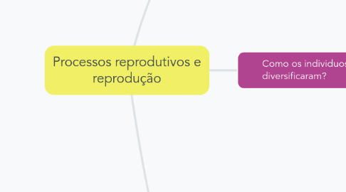 Mind Map: Processos reprodutivos e reprodução