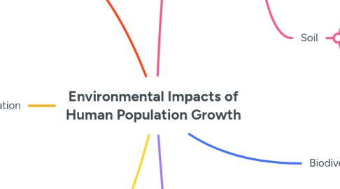 Mind Map: Environmental Impacts of Human Population Growth