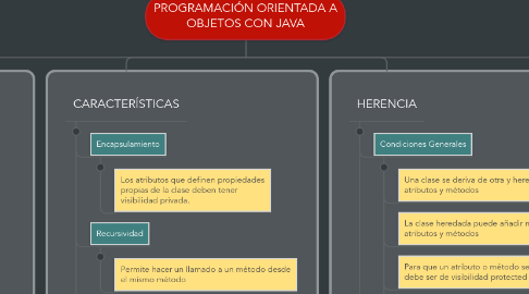 Mind Map: PROGRAMACIÓN ORIENTADA A OBJETOS CON JAVA