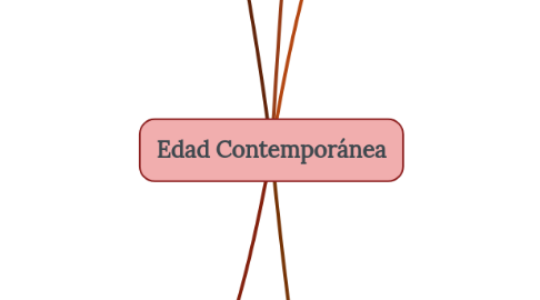 Mind Map: Edad Contemporánea