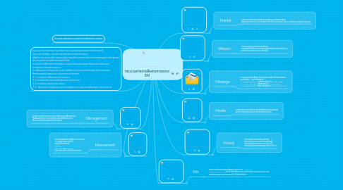 Mind Map: กระบวนการการสื่อสารการตลาด 8M