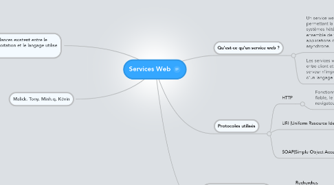 Mind Map: Services Web