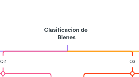 Mind Map: Clasificacion de  Bienes