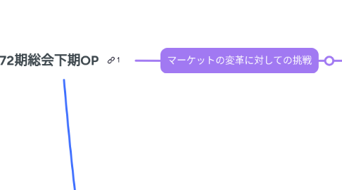 Mind Map: 72期総会下期OP