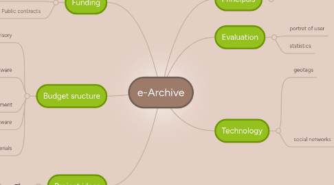 Mind Map: e-Archive