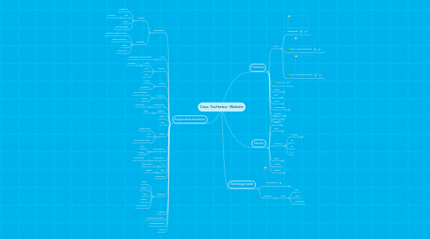 Mind Map: Case: TecHarbor -Website