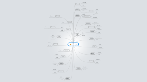 Mind Map: Cecilie