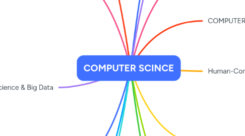 Mind Map: COMPUTER SCINCE