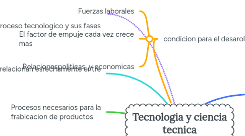 Mind Map: Tecnologia y ciencia tecnica