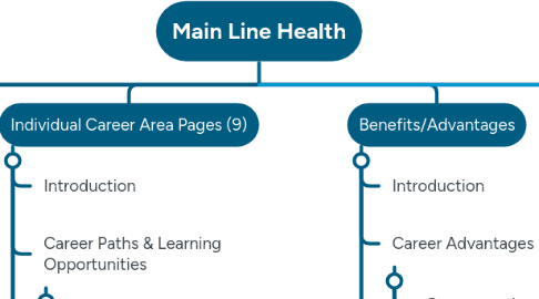 Mind Map: Main Line Health