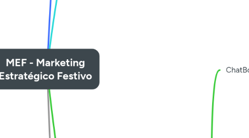 Mind Map: MEF - Marketing Estratégico Festivo