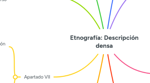 Mind Map: Etnografía: Descripción densa