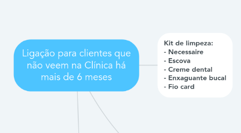 Mind Map: Ligação para clientes que não veem na Clínica há mais de 6 meses