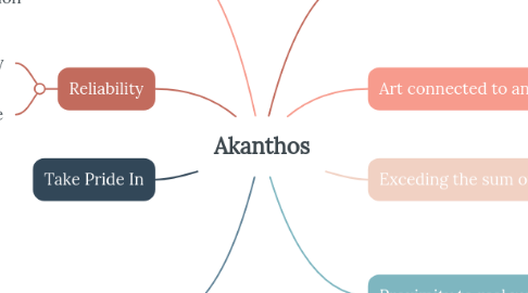 Mind Map: Akanthos