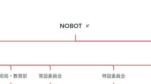 Mind Map: NOBOT