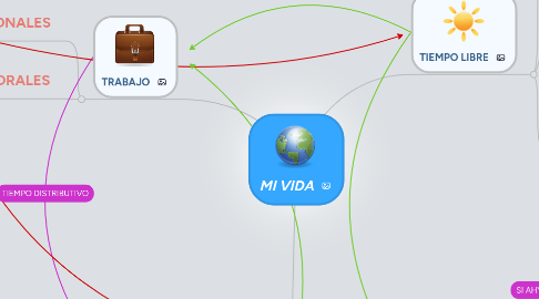 Mind Map: MI VIDA