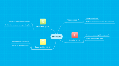 Mind Map: Software