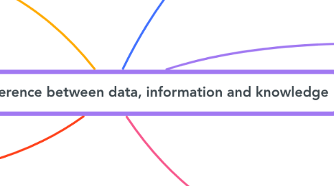 Mind Map: What is the difference between data, information and knowledge