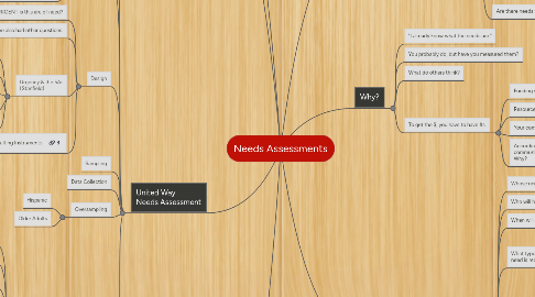 Mind Map: Needs Assessments