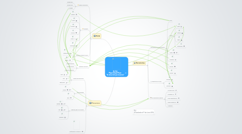 Mind Map: Mi PLE Miguel Angel Rojas "En desarrollo permanente"