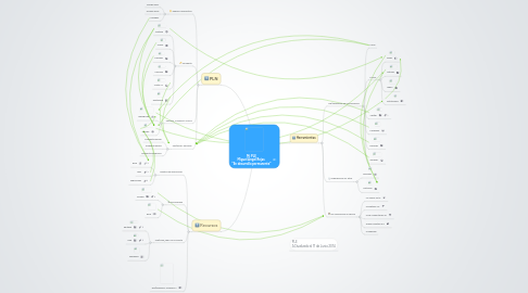 Mind Map: Mi PLE Miguel Angel Rojas  "En desarrollo permanente"