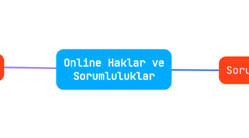 Mind Map: Online Haklar ve Sorumluluklar