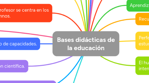 Mind Map: Bases didácticas de la educación