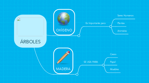 Mind Map: ÁRBOLES