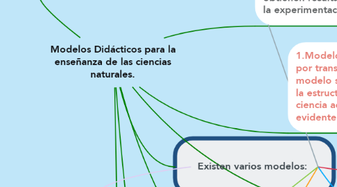 Mind Map: Modelos Didácticos para la enseñanza de las ciencias naturales.