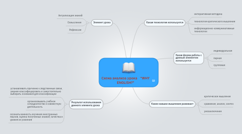 Mind Map: Схема анализа урока    "WHY ENGLISH?"